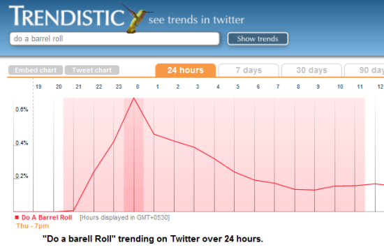 Do a barrel roll': Google search spins Twitter out of control as