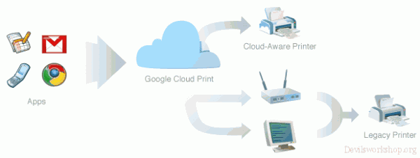 Google Cloud print