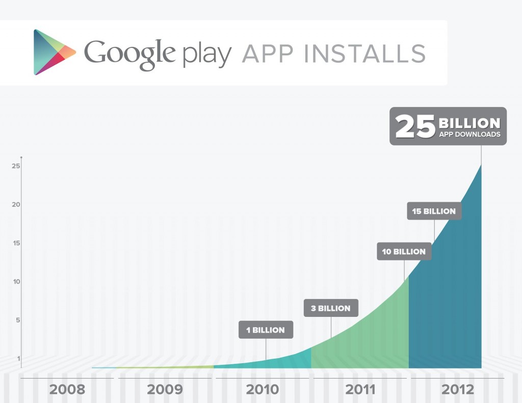 Play store reaches 25 Billion downloads play-store-25-billion-downloads