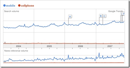 Google Trends: Mobile, Cellphone