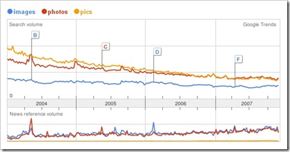 Google_Trends_blogging_2