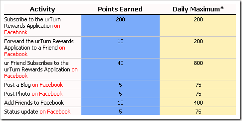 UrTurn Activity Point Table