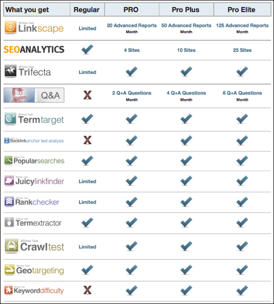 SEOmoz PRO Member - Package Comparison-1