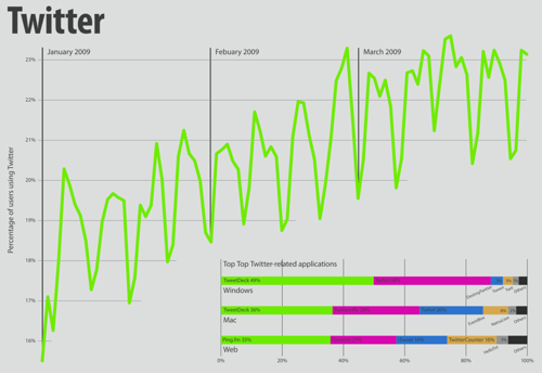 Twittter Stats