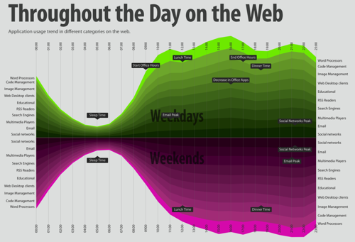 User activity