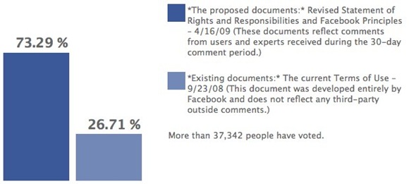 Facebook Site Governance Vote on Facebook