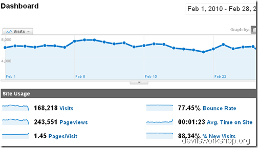 devilsworkshop_february_traffic