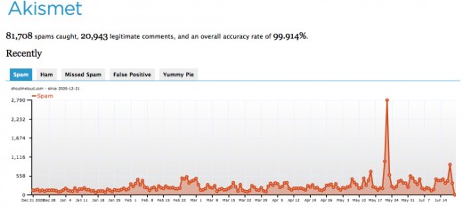 Aksimet WordPress Plugin Stats