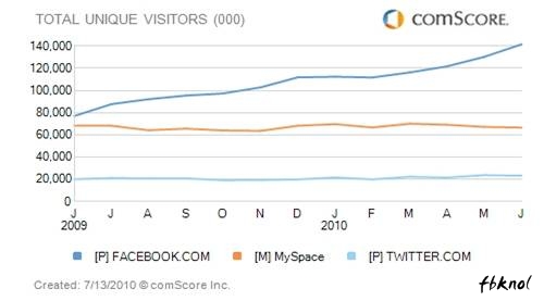 facebook june traffic