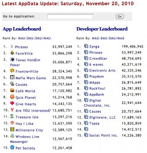 Farmville app stats