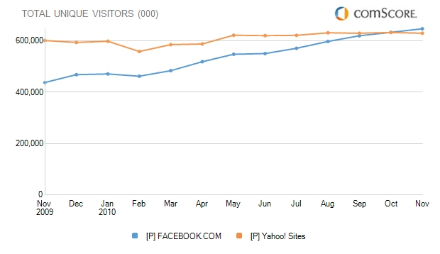 Facebook-third largest website in world