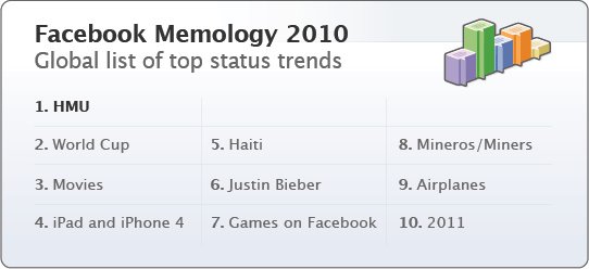 top 10 among status updates on Facebook