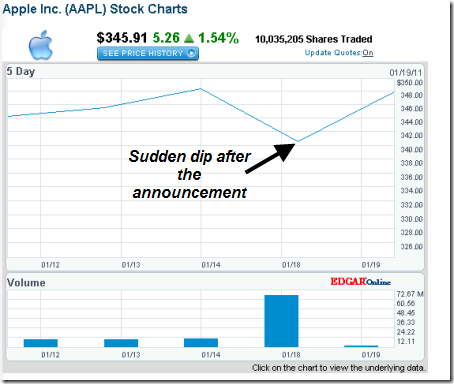 Apple_chart_Nasdaq