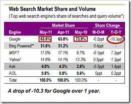 Google_loses_10_percent