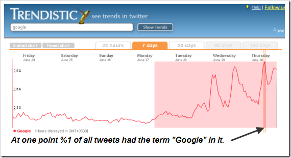 Google_plus_twitter_trends