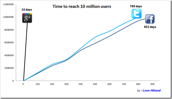 Google_Plus_10_million_users