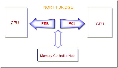 AMD_North_Bridge