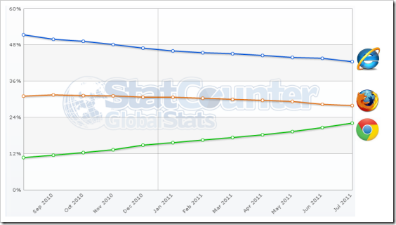 Browser_share_jul2011