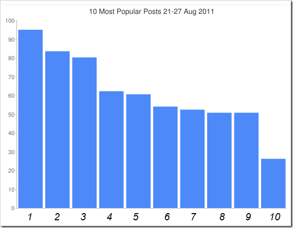 Top_10_DW_Aug_28_Graph