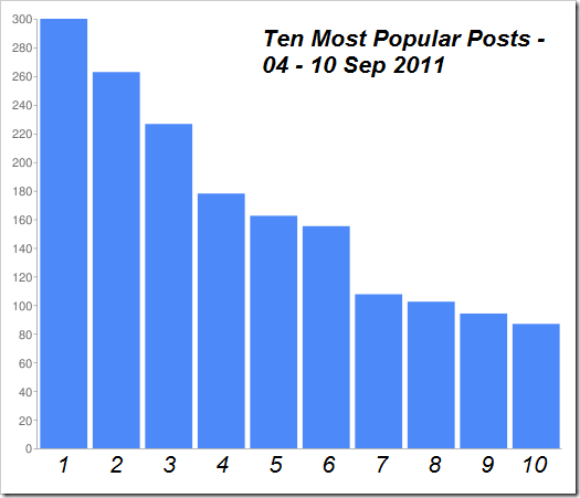 Top_10_DW_Sep_11_Graph