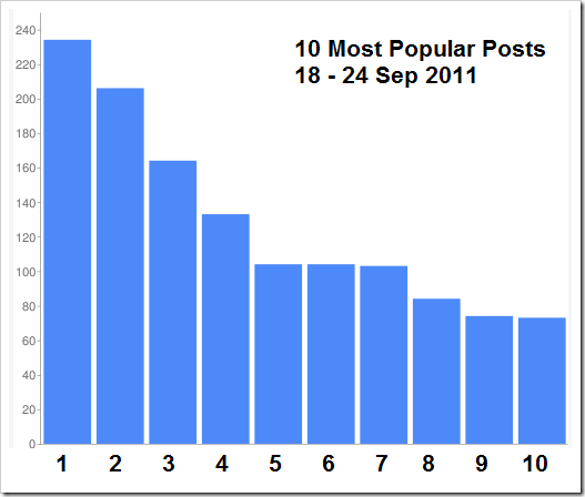 10 Most Popular Post