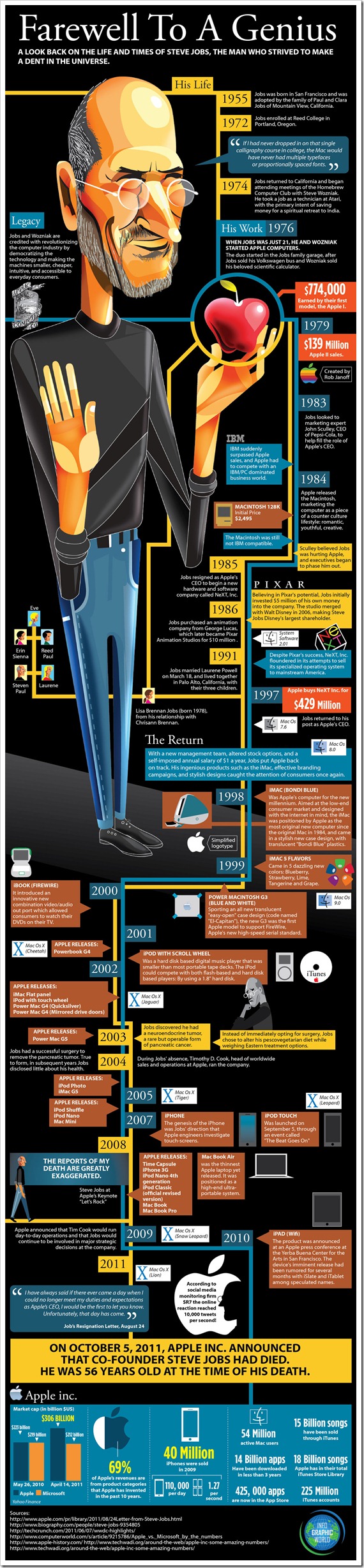 Infographic on Steve Jobs