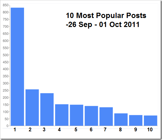 Top_10_DW_Oct_01_Graph