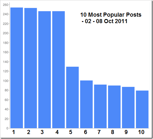 Top_10_DW_Oct_09_Graph