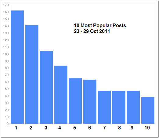 10-most-popular-posts-this-week-23-29-oct-2011