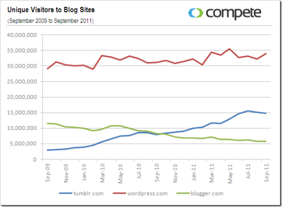 compete_WordPress_Blogger_Tumblr