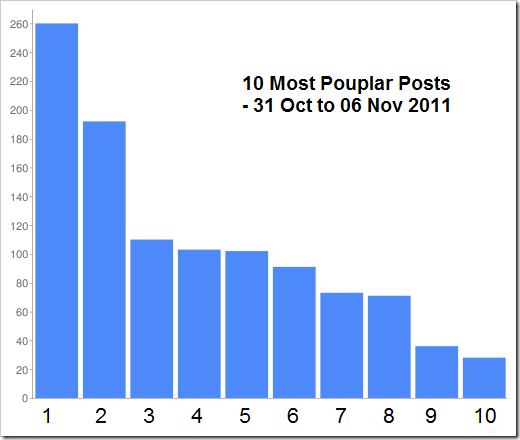 Top_10_DW_Nov_06_Graph