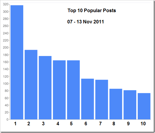 Top_10_DW_Nov_13_Graph