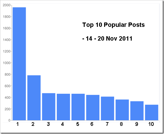 Top_10_DW_Nov_20_Graph