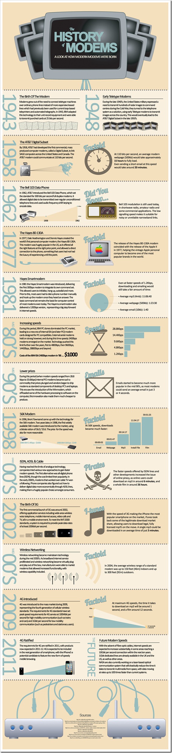 evolution_of_modems