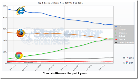 Chrome_2ndspot_graph