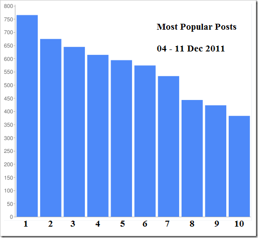 Top_10_DW_Dec_11_Graph