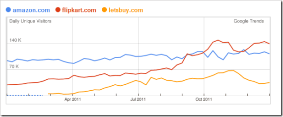 google_trends_india_retail