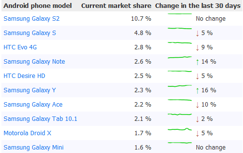 top 10 samsung