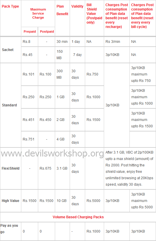 Airtel 3G tariff