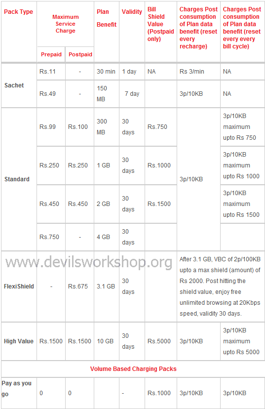 Airtel 3G tariff