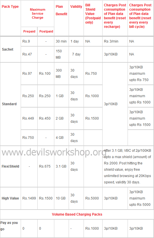 Airtel 3G tariff