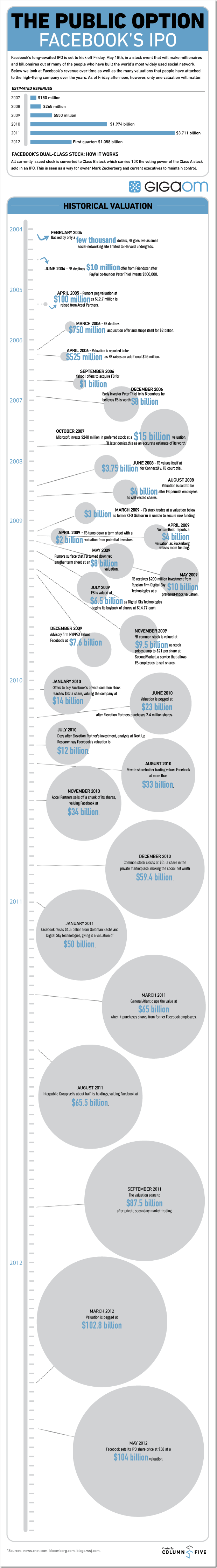 facebook-s-value-from-few-thousands-to-100-billion