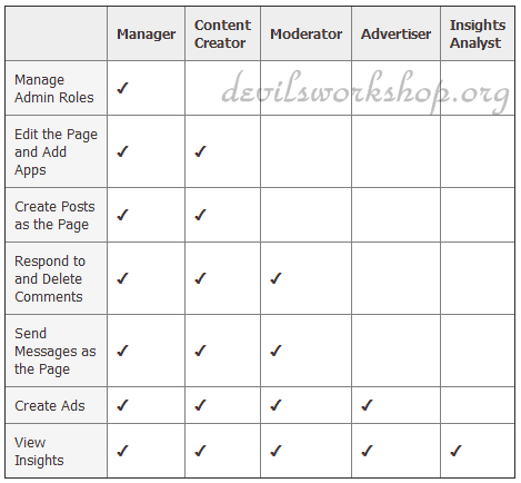 Facebook pages admin roles