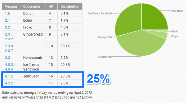 Android_Distribution_April_2013