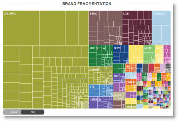 Android Market Share by Brand