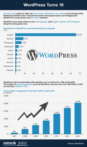 Some WordPress Stats over the past 10 years.